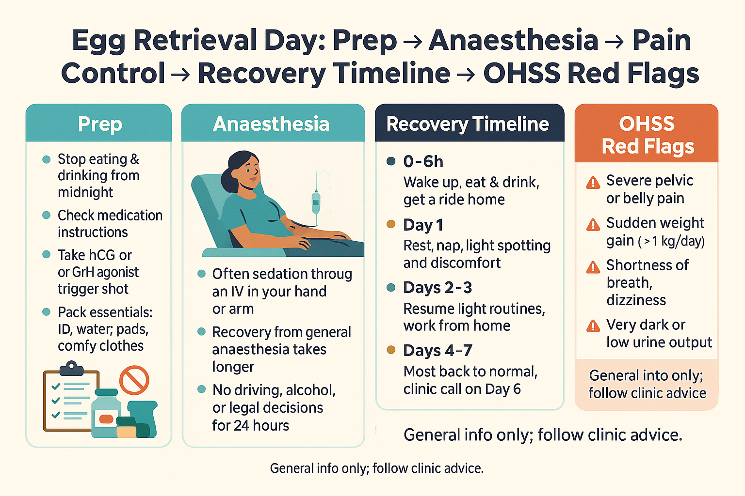 Egg retrieval recovery timeline with expected symptoms