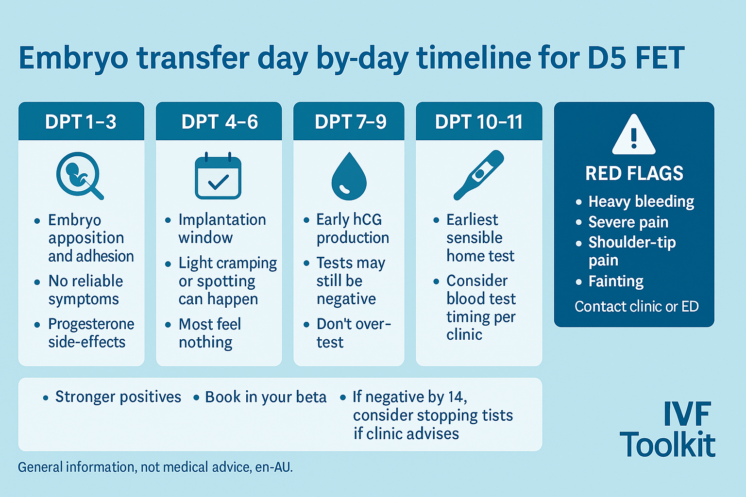 Embryo transfer day by day timeline for D5 FET
