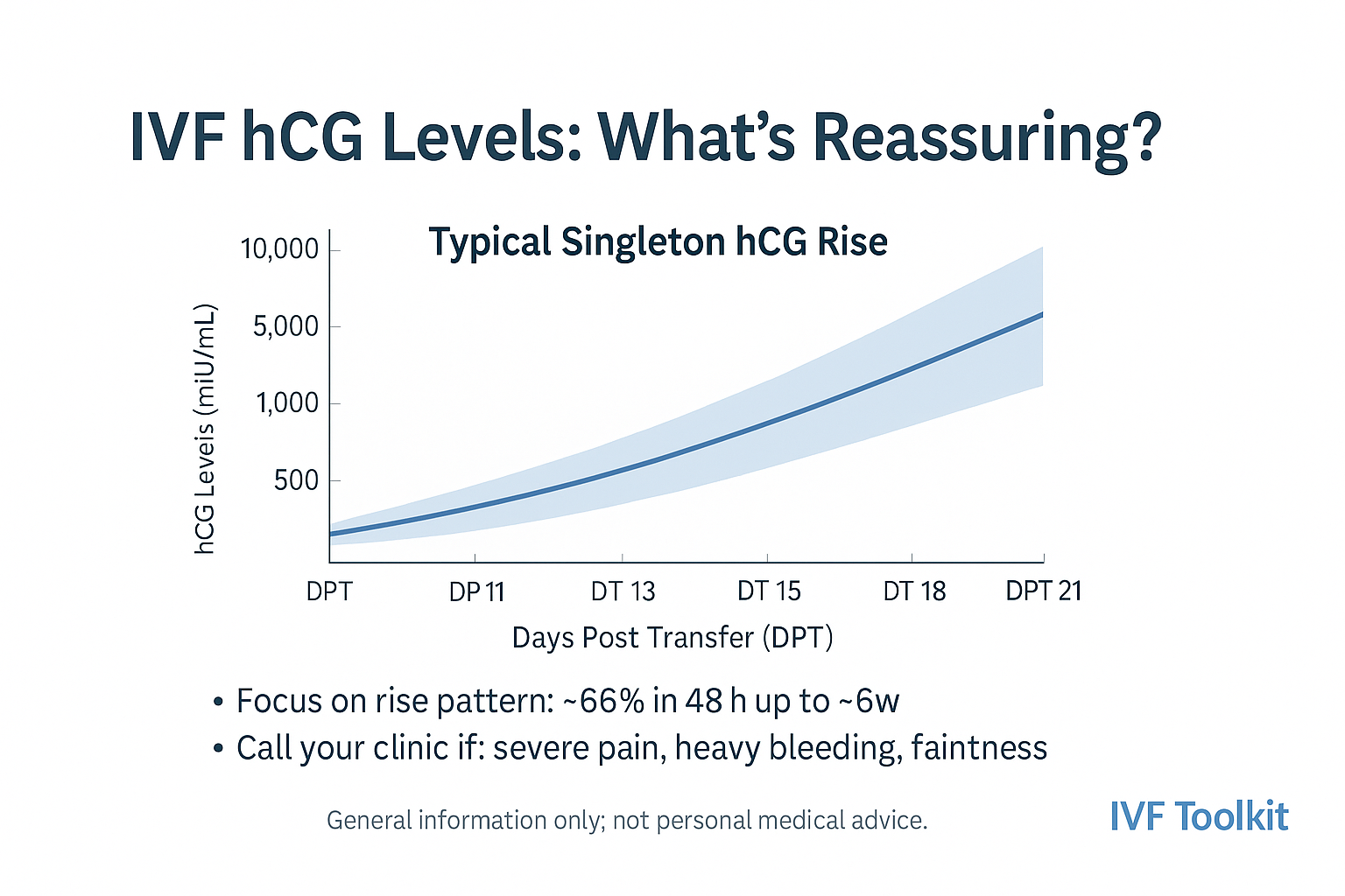 Typical IVF hCG rise by days post transfer