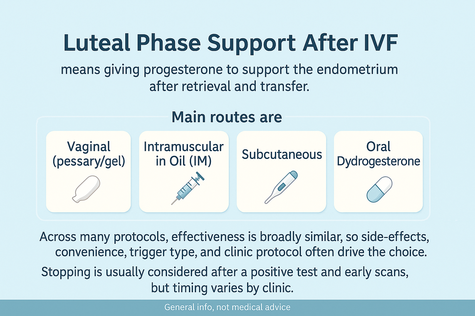 Luteal phase support IVF routes compared in a simple table