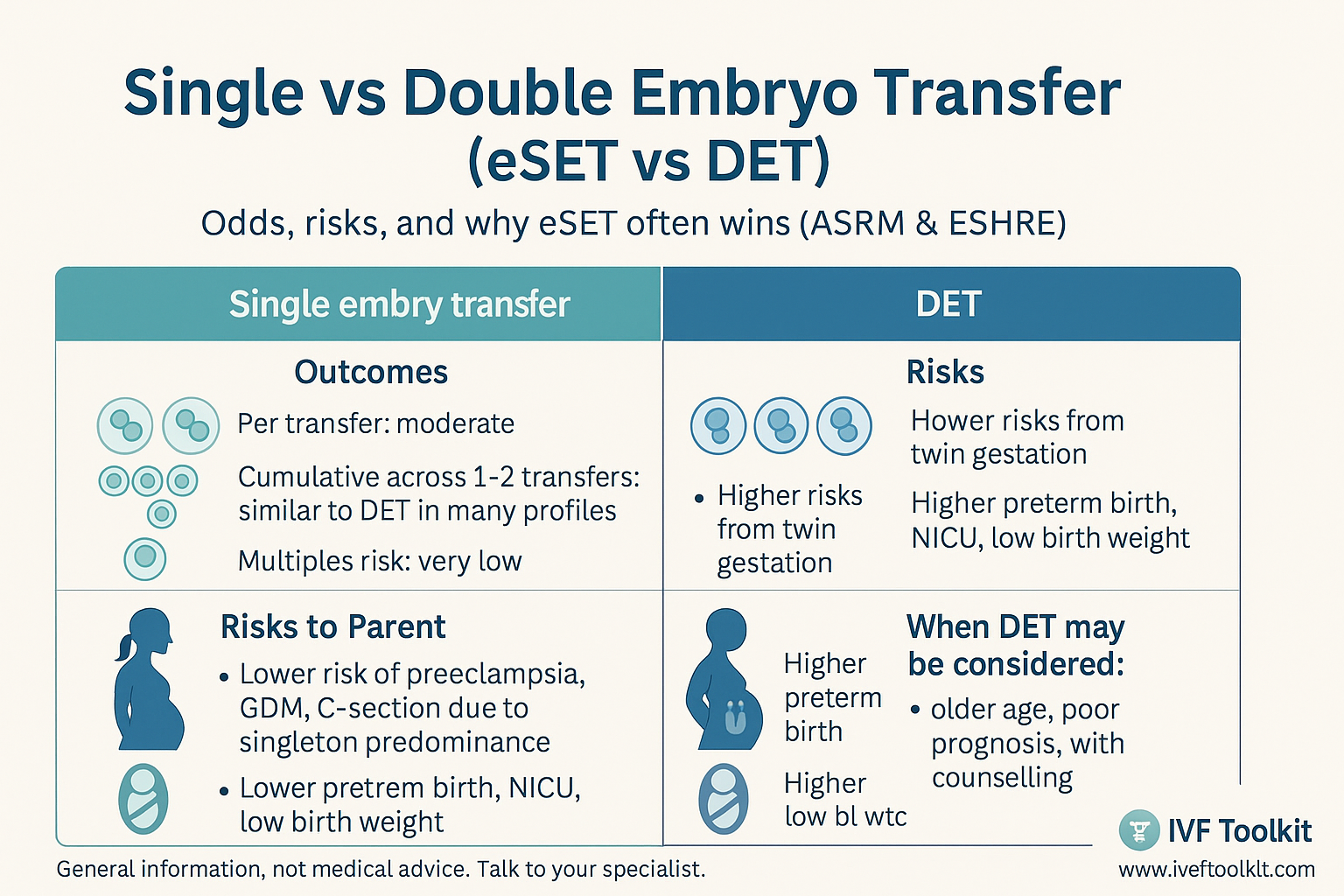 Single embryo transfer vs double embryo transfer outcomes and risks
